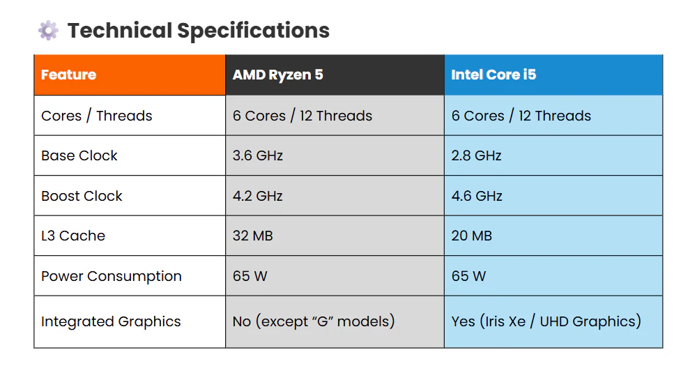 Technical Specifications comparison between AMD Ryzen 5 vs Intel i5