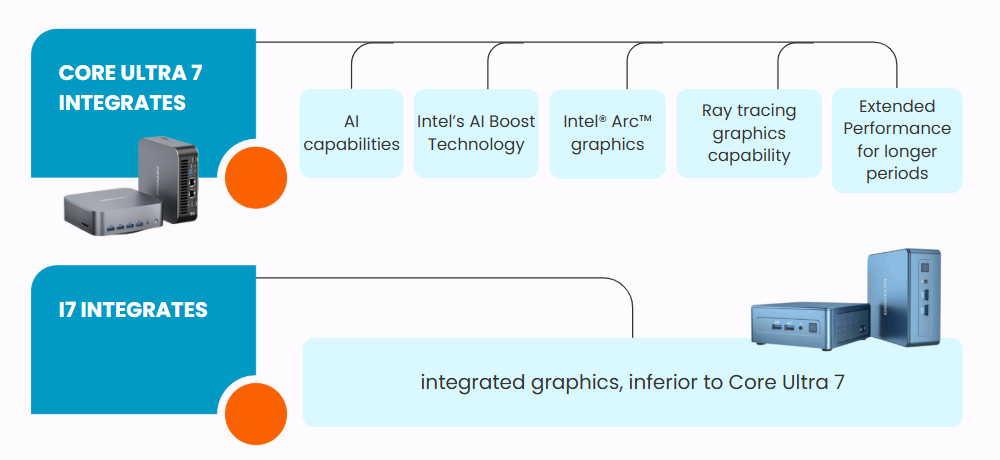 reviewing the technological improvements