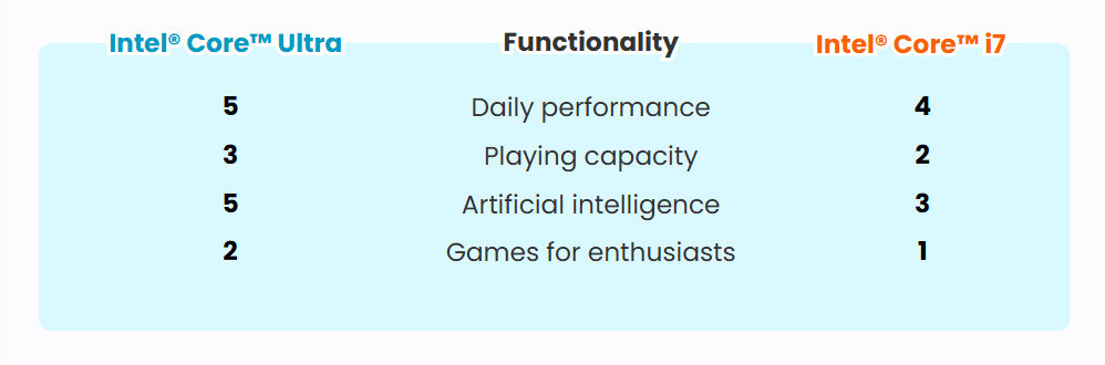 Intel Core i7 vs Intel Core Ultra 7 - Use Case Scenarios