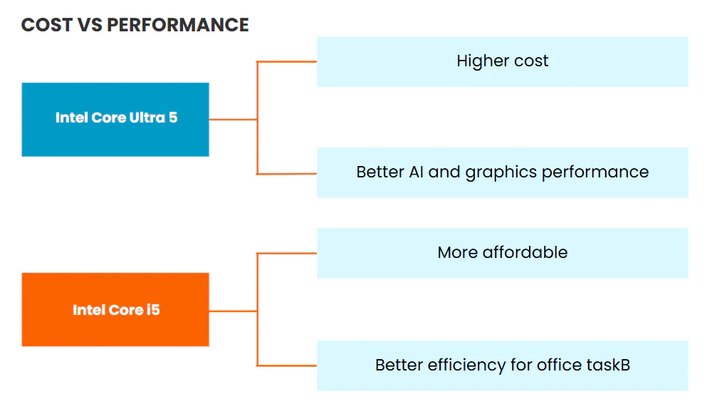 Cost vs Performance