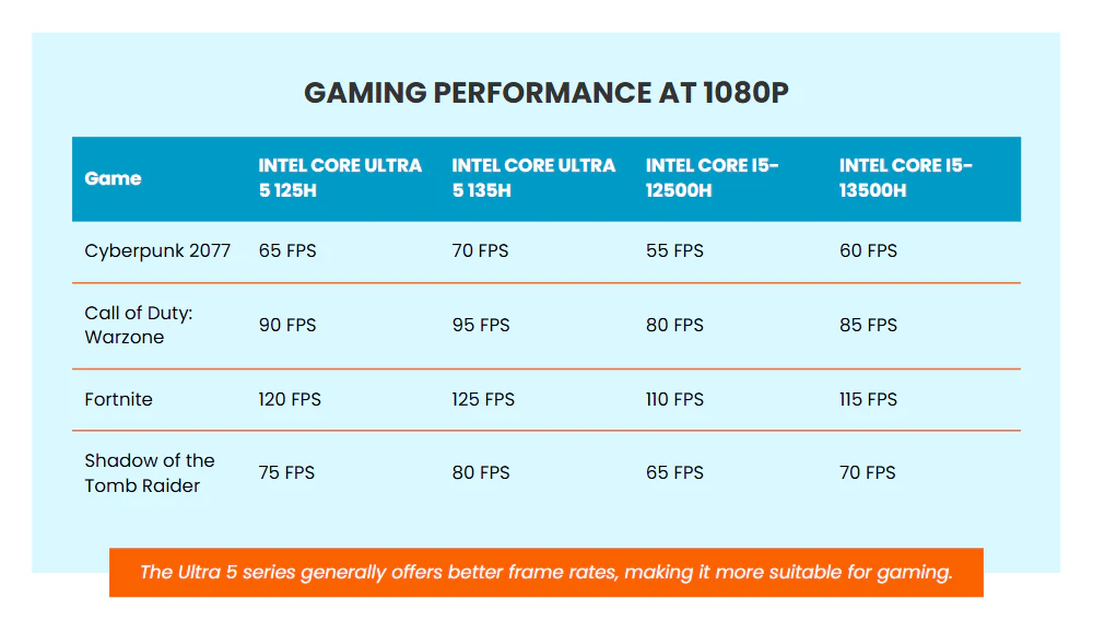 Gaming Performance at 1080p